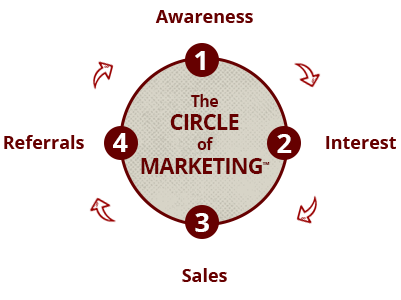 The Circle of Marketing